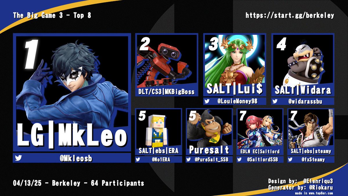 SmashAtBerkeley's tweet photo. A bit late, but congratulations to the top 8 placers at The Game 3!
🥇@Mkleosb
🥈@MKBigBoss_SSBU
🥉@LouieMoney98
4. @widarassbu 
5. @No1ERA 
5. @PureSalt_SSB 
7. @SaltlordSSB 
7. @fxSteamy https://t.co/hvusbdijzk
