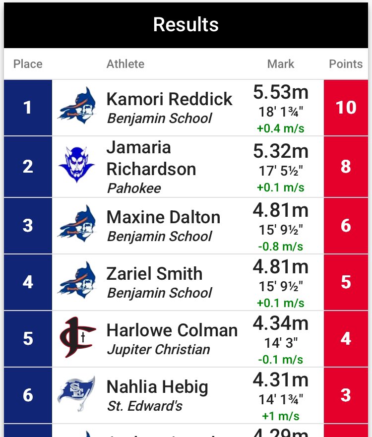 Barrett Saunders (@coachbsaun) on Twitter photo New school record in the long jump for Kamori <a href="/KamoriReddick_/">Kamori</a>! She is only a sophomore so she is just getting started! <a href="/TBSAthletics1/">Benjamin School Athletics</a> <a href="/EraPrep/">New Era Prep</a> <a href="/najitobias/">Naji Tobias</a> <a href="/Coach_B_TF/">Coach Sinclair | Head Coach - Benjamin School XC</a> <a href="/annamal_11/">Coach Anna</a> <a href="/EWall14/">Eric Wallace</a> <a href="/Alex_Peterman/">Alex Peterman</a> <a href="/SoFlaCurreri/">Gary Curreri</a> <a href="/pbsportsfl/">Palm Beach County Sports Commission</a> <a href="/pbpsports/">PB Post Sports</a> <a href="/SSHighSchools/">Sentinel HS Sports</a> <a href="/flrunners/">FLRunners</a> @CP_Photo2004 New school record in the long jump for Kamori <a href="/KamoriReddick_/">Kamori</a>! She is only a sophomore so she is just getting started! <a href="/TBSAthletics1/">Benjamin School Athletics</a> <a href="/EraPrep/">New Era Prep</a> <a href="/najitobias/">Naji Tobias</a> <a href="/Coach_B_TF/">Coach Sinclair | Head Coach - Benjamin School XC</a> <a href="/annamal_11/">Coach Anna</a> <a href="/EWall14/">Eric Wallace</a> <a href="/Alex_Peterman/">Alex Peterman</a> <a href="/SoFlaCurreri/">Gary Curreri</a> <a href="/pbsportsfl/">Palm Beach County Sports Commission</a> <a href="/pbpsports/">PB Post Sports</a> <a href="/SSHighSchools/">Sentinel HS Sports</a> <a href="/flrunners/">FLRunners</a> @CP_Photo2004