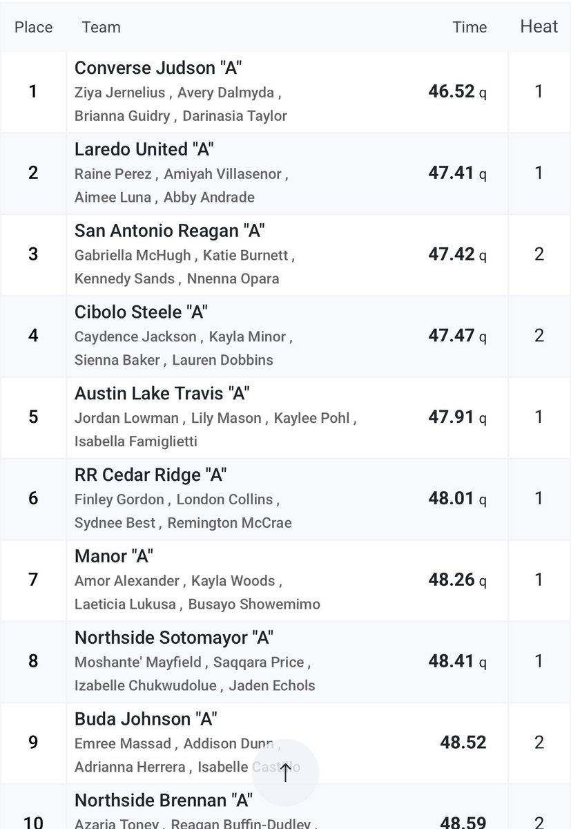 ON TO FINALS 🎟️
VARSITY GIRLS 4x100 RELAY
ONLY NISD TEAM IN THE REGIONAL FINALS 💪🏾💯

#CATS