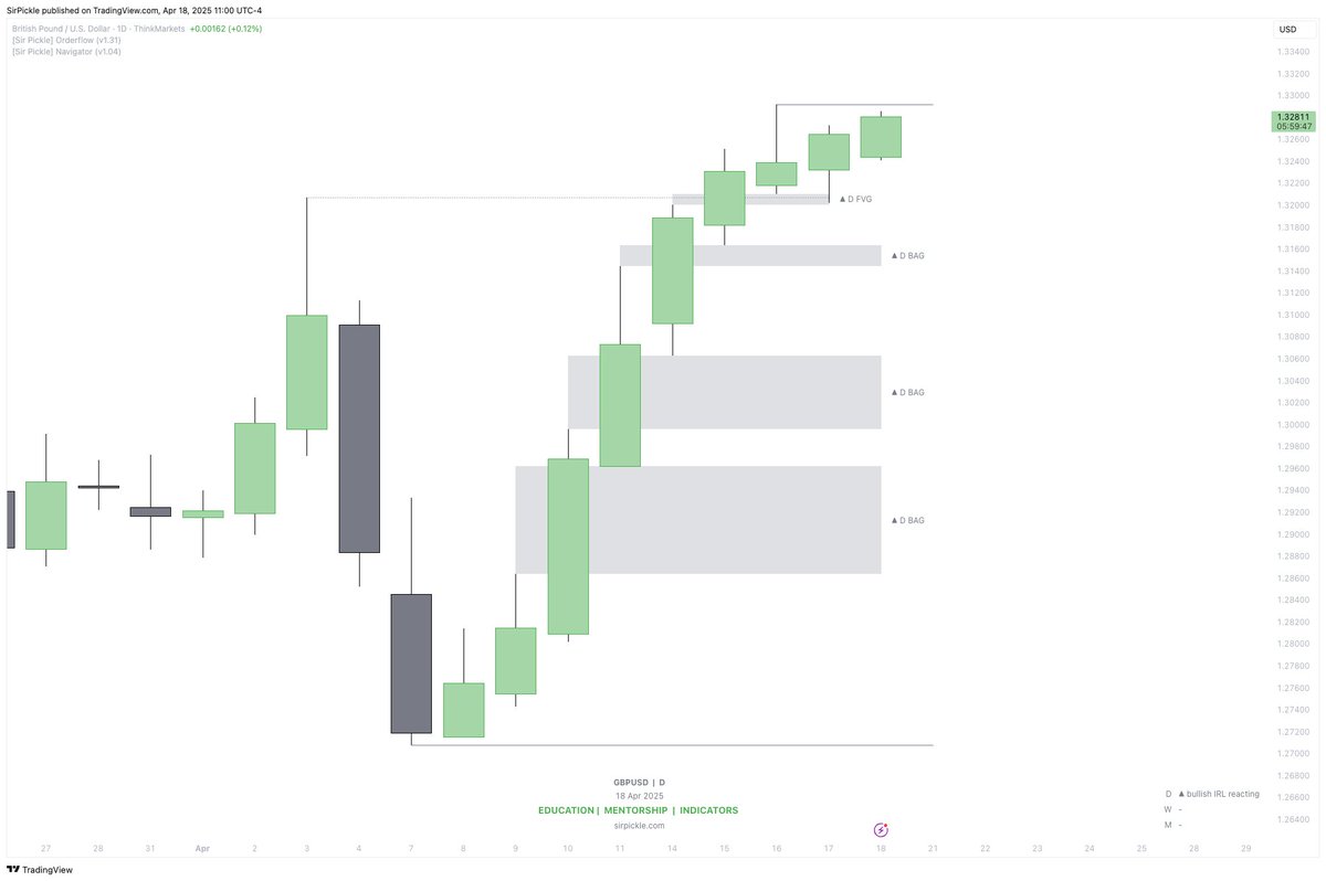 $GBPUSD +2R✅

Summit Model⛰️

🔹Daily Push Context
🔹1H FVG Chain Entry
🔹IRL Rejection Radar (The Alert)🔔

First trade on the fresh Phase 2 with ThinkCapital🫧

Being able to trade DIRECTLY on TradingView is unmatched.