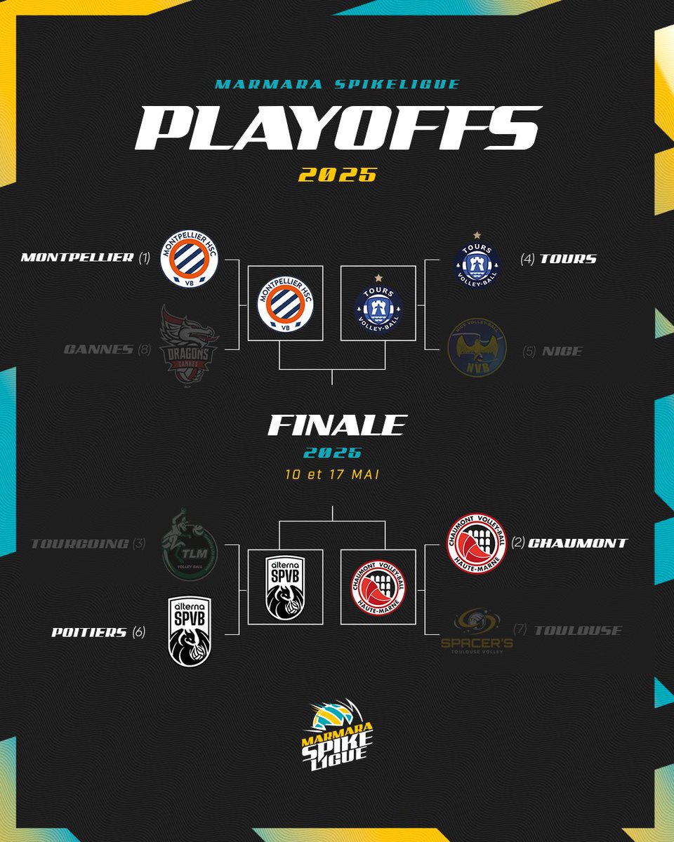 LNVofficiel's tweet photo. 𝑷𝒐𝒊𝒕𝒊𝒆𝒓𝒔 𝒂𝒖 𝒃𝒐𝒖𝒕 𝒅𝒖 𝒔𝒖𝒔𝒑𝒆𝒏𝒔 !

C'est au tie-break du match 5 que cette rencontre aura livré son verdict ! 🤯
Après une folle remontée, c'est bien l'@AlternaSPVB qui décroche sa qualification en demi-finales de Marmara SpikeLigue face au @TLMVolleyBall !

Les Poitevins auront donc rendez-vous à Palestra dès vendredi prochain face à @CVB52HM ! ⚔

#MSL #volleyball