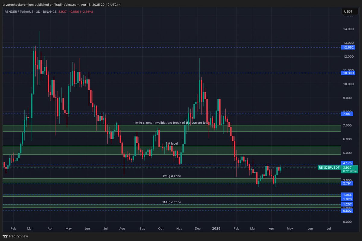cryptocheckprem's tweet photo. @HMONEY_5 @rendernetwork We’re getting a relief bounce on the weekly demand zone $RENDER and the LTF price action is also decent. Since it looks interesting here are the important levels to watch for a reaction. https://t.co/Zs0kBOxzxi