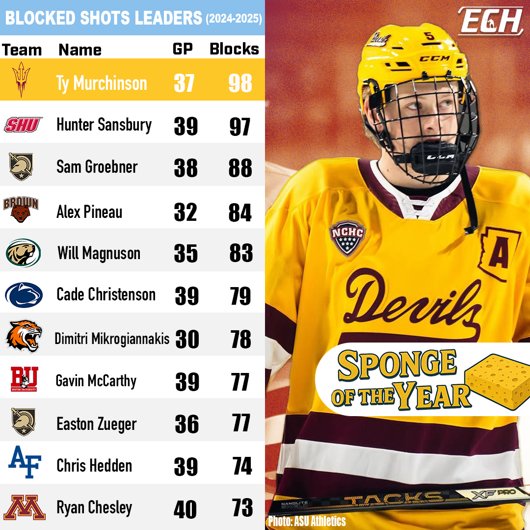 The 2024-2025 ECH Sponge of the Year Award goes to @tymurchison5 with 98 soaks on the year 🧽🏆👏

Shoutout to all the sponges that soaked shots this season - Not all heroes wear capes 🫡