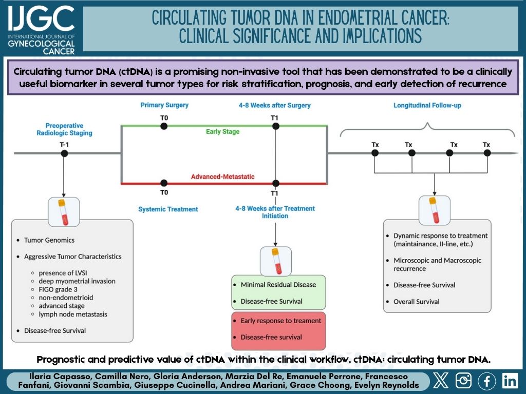 IJGC (@ijgconline) on Twitter photo ctDNA in #endometrialcancer: clinical significance and implications
<a href="/IlariaCapasso12/">Ilaria Capasso</a>
🧬 bit.ly/4ilcnSB
<a href="/pedroramirezMD/">Pedro T Ramirez</a> <a href="/HsuMd/">Arthur_HC_Hsu</a> <a href="/JayrajAarthi/">Aarthi S Jayraj</a> <a href="/AndreFernandes2/">Andreina Fernandes</a> <a href="/IGCSociety/">IGCS</a> <a href="/ESGO_society/">ESGO</a> <a href="/ENYGO_official/">European Network of Young Gynae Oncologists</a> <a href="/OncoAlert/">OncoAlert</a> <a href="/IJGCfellows/">IJGC Fellows</a> <a href="/GynMe4/">SoMe4GynOnc</a> <a href="/thomasbartlMD/">Thomas Bartl</a> <a href="/kfischermd/">Kyra Fischer</a> ctDNA in #endometrialcancer: clinical significance and implications
<a href="/IlariaCapasso12/">Ilaria Capasso</a>
🧬 bit.ly/4ilcnSB
<a href="/pedroramirezMD/">Pedro T Ramirez</a> <a href="/HsuMd/">Arthur_HC_Hsu</a> <a href="/JayrajAarthi/">Aarthi S Jayraj</a> <a href="/AndreFernandes2/">Andreina Fernandes</a> <a href="/IGCSociety/">IGCS</a> <a href="/ESGO_society/">ESGO</a> <a href="/ENYGO_official/">European Network of Young Gynae Oncologists</a> <a href="/OncoAlert/">OncoAlert</a> <a href="/IJGCfellows/">IJGC Fellows</a> <a href="/GynMe4/">SoMe4GynOnc</a> <a href="/thomasbartlMD/">Thomas Bartl</a> <a href="/kfischermd/">Kyra Fischer</a>