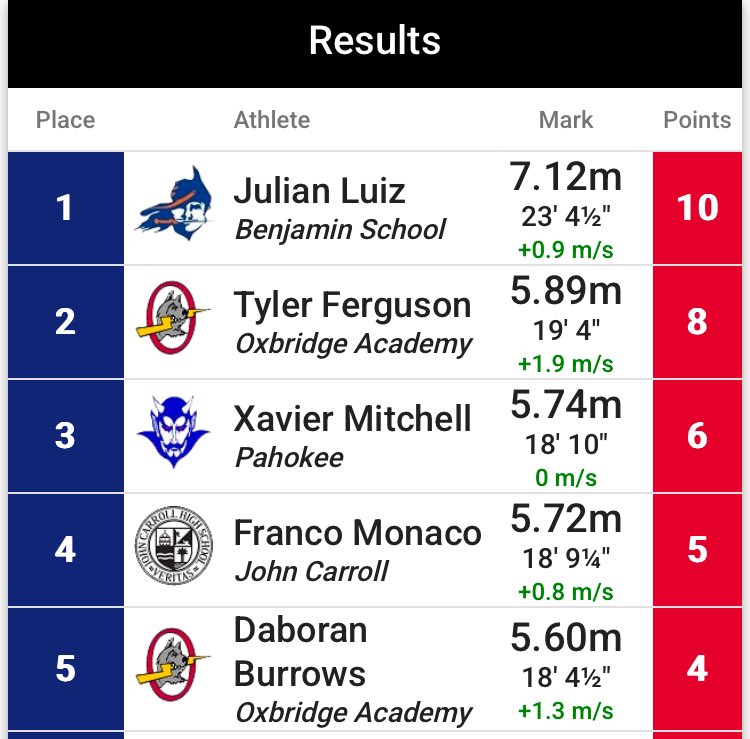 Barrett Saunders (@coachbsaun) on Twitter photo New school record in the boys long jump for Julian <a href="/Ju1ianlu1z/">Julian Luiz</a>! Not only is he one of the top hurdlers in the country but he also has bunnies 🐰! <a href="/TBSAthletics1/">Benjamin School Athletics</a> <a href="/EraPrep/">New Era Prep</a> <a href="/Coach_B_TF/">Coach Sinclair | Head Coach - Benjamin School XC</a> <a href="/pbsportsfl/">Palm Beach County Sports Commission</a> <a href="/CP_Photo2004/">Christian Proscia</a> <a href="/najitobias/">Naji Tobias</a> <a href="/EWall14/">Eric Wallace</a> <a href="/Alex_Peterman/">Alex Peterman</a> <a href="/SoFlaCurreri/">Gary Curreri</a> New school record in the boys long jump for Julian <a href="/Ju1ianlu1z/">Julian Luiz</a>! Not only is he one of the top hurdlers in the country but he also has bunnies 🐰! <a href="/TBSAthletics1/">Benjamin School Athletics</a> <a href="/EraPrep/">New Era Prep</a> <a href="/Coach_B_TF/">Coach Sinclair | Head Coach - Benjamin School XC</a> <a href="/pbsportsfl/">Palm Beach County Sports Commission</a> <a href="/CP_Photo2004/">Christian Proscia</a> <a href="/najitobias/">Naji Tobias</a> <a href="/EWall14/">Eric Wallace</a> <a href="/Alex_Peterman/">Alex Peterman</a> <a href="/SoFlaCurreri/">Gary Curreri</a>