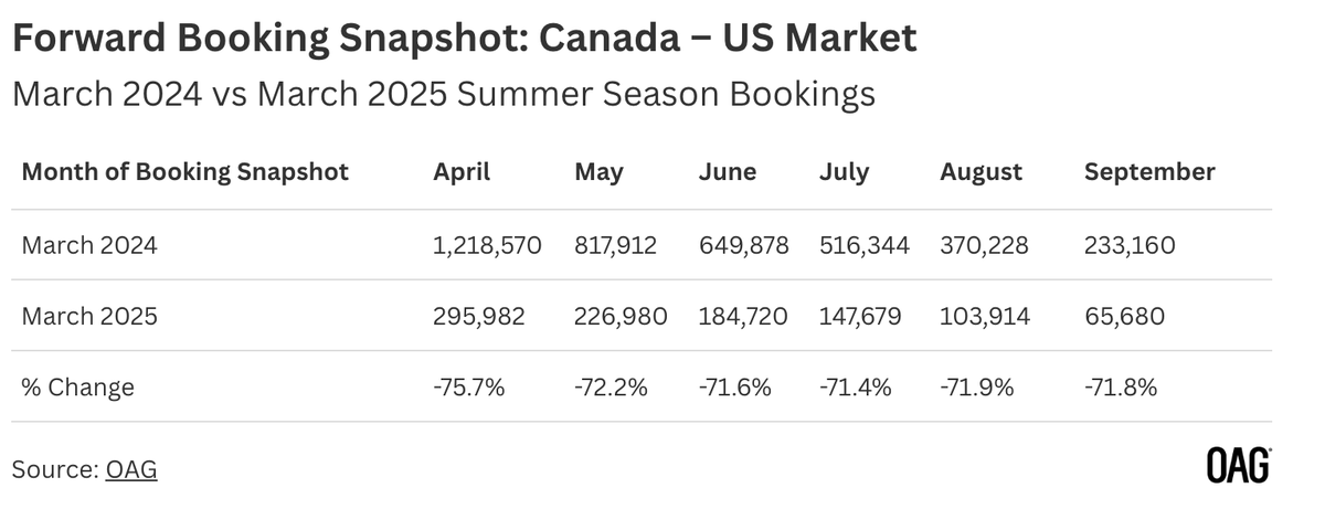 sminero's tweet photo. @SpencerHakimian Forward travel bookings from Canada to the US are down 70%. This will not only hurt airlines and hotels, but hit small businesses that service the tourism industry.

Canada has been the top source of US International visitors, injecting $20.5B into the US economy last year. https://t.co/sKjZJBnoXz