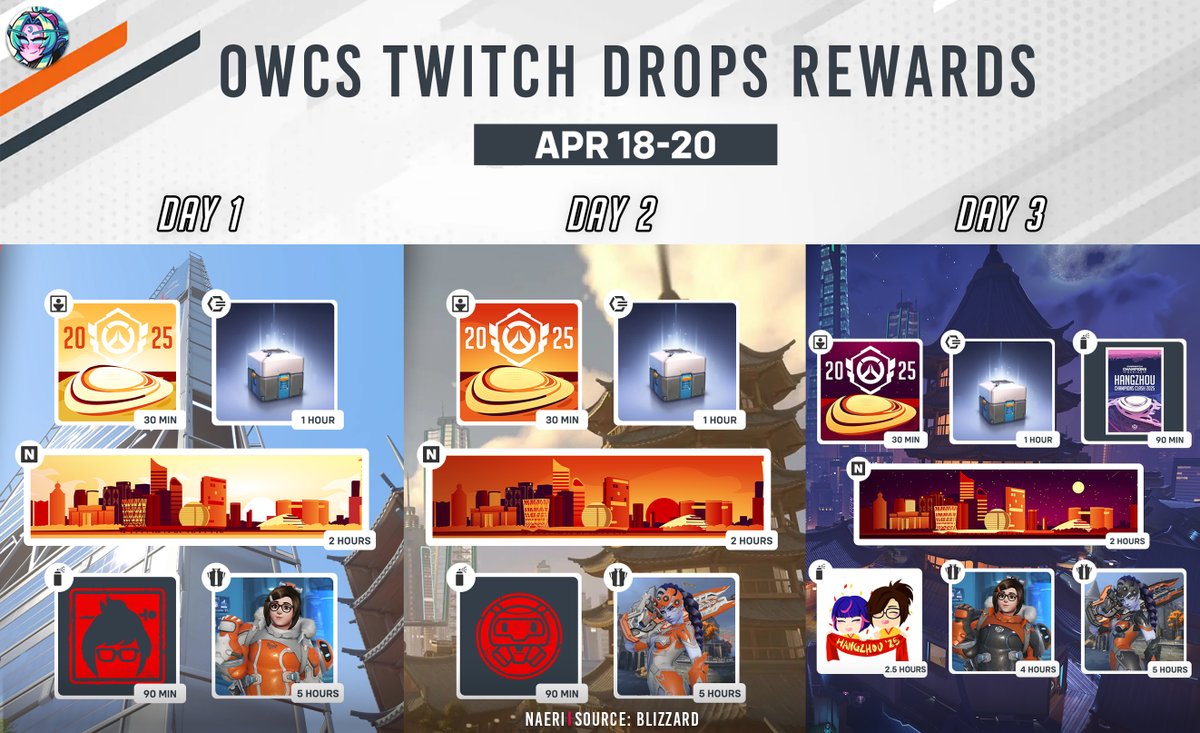 OverwatchNaeri's tweet photo. Overwatch 2 New Free Loot Boxes, Skins, and Cosmetics Twitch Drops Event 🎁 (April 18-20)

Starting April 18, you can earn free loot boxes, skins, player icons, sprays, and more every day by watching on Twitch during the 2025 #OWCS Champions Clash! https://t.co/0zeJSRxPC0
