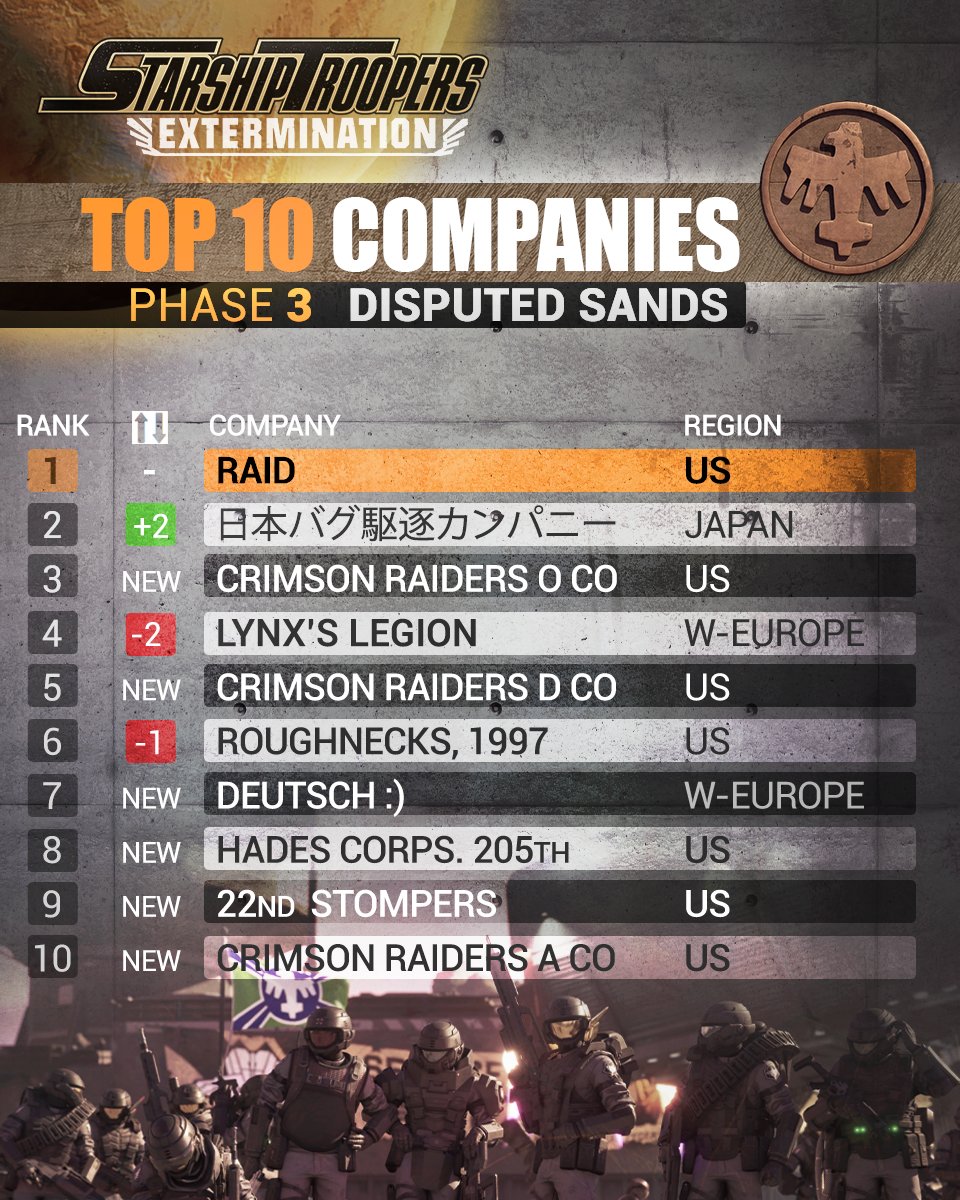 TroopersExt's tweet photo. Big shakeups in the Phase 3 TOP 10! 🇯🇵 Japan secures 2nd place, and 6️⃣ new Companies storm the leaderboard!
Who's holding the line? RAID is,and they’re not letting go! 💥
#GalacticFront #STE https://t.co/l2jn3Kz8lw