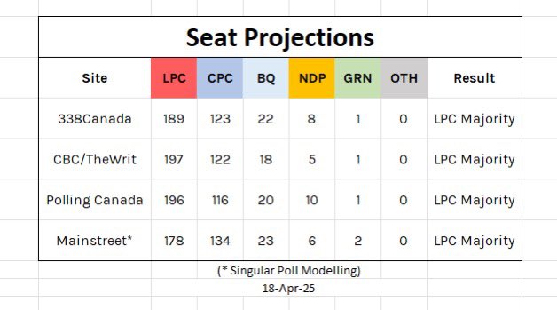 TObirdfeed's tweet photo. @stirlingmg @PMLaurier @RobertFife Do not panic or worry, #PierrePoilievre has no chance whatsoever of winning this election. https://t.co/d3c1MY9Tn4