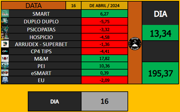 DailyMath_'s tweet photo. 📍 RESULTADOS - 14/04 - 15/04 - 16/04 - 17/04📍

14/04 -  🟥     -2,59     🟥
15/04 -  🟩   +34,01    🟩
16/04 -  🟩   +13,34    🟩
17/04 -   🟩   +22,85   🟩

Boa tarde galera!

Desculpa o sumiço esses dias, aproveitei o feriado e viajei, está bem corrido pra planilhar, só na terça feira volto a rotina normal, mas continuo apostando conforme consigo. Estou com um belo resultado diga-se de passagem 🫠

Uma abençoada sexta-feira da paixão pra vocês e suas famílias e um ótimo final de semana!

Boas apostas 🍀