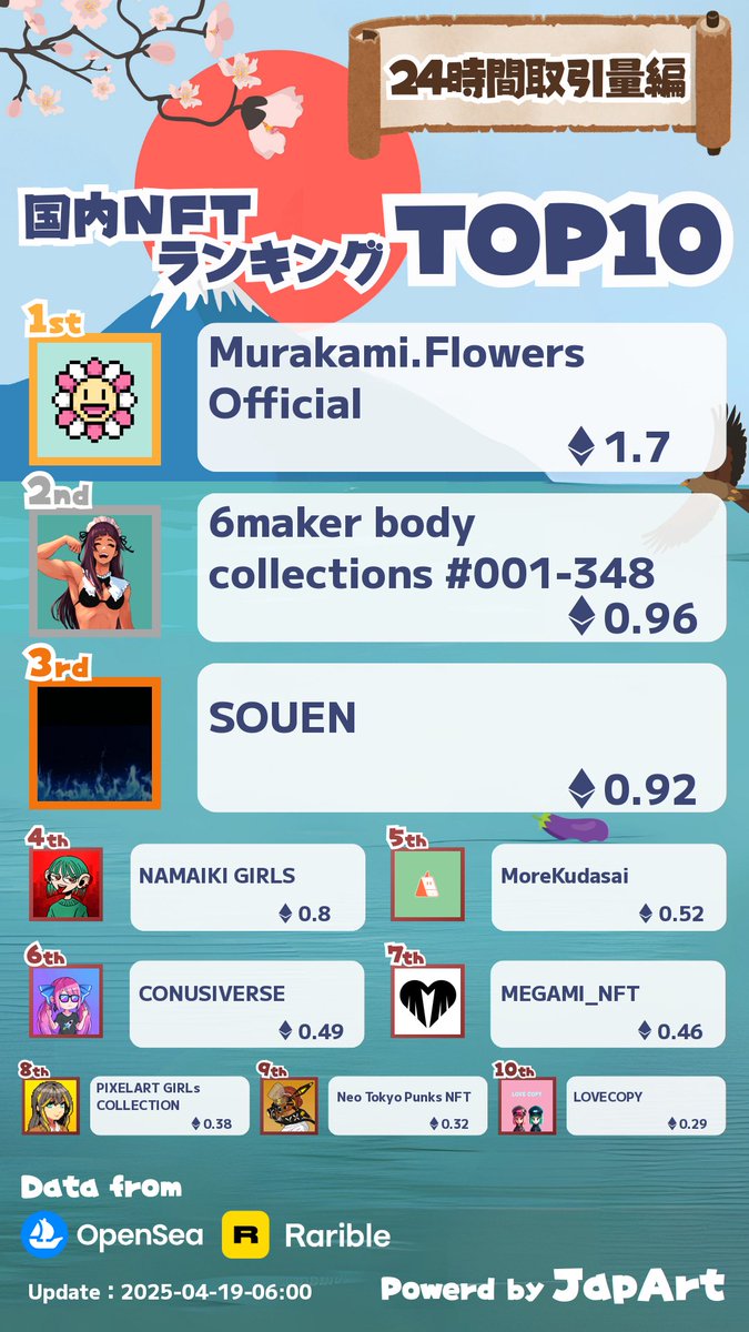 4/19 日本NFT取引量ランキング更新🎉

1️⃣Murakami.Flowers Official @未設定
2️⃣6maker body collections #001-348 <a href="/6maker_/">6maker Illustrator 【skeb 】commission open</a>
3️⃣SOUEN @未設定

詳細は下記からアクセス👀

lookerstudio.google.com/u/0/reporting/…

 いいね❤️ RT♻️ でプロジェクトを応援🎉

 #NFT宣伝枠