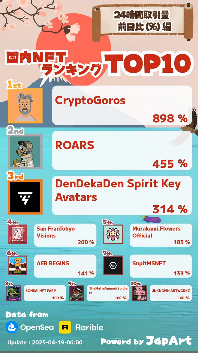 4/19 日本NFT前日比ランキング更新🎉

1️⃣CryptoGoros <a href="/goroishihata/">GORO</a>
2️⃣ROARS <a href="/fukusta343/">NIKO24🇯🇵 アニメ制作中🎥</a>
3️⃣DenDekaDen Spirit Key Avatars <a href="/DenDekaDen/">DenDekaDen</a>

詳細は下記からアクセス👀

lookerstudio.google.com/u/0/reporting/…

 いいね❤️ RT♻️ でプロジェクトを応援🎉

 #NFT宣伝枠