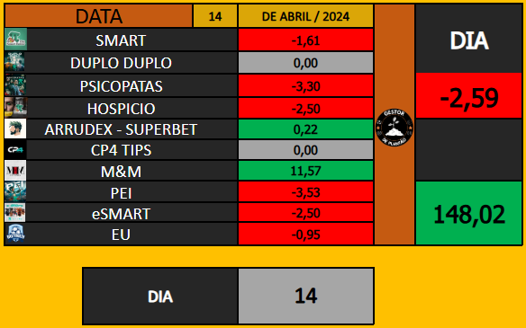 DailyMath_'s tweet photo. 📍 RESULTADOS - 14/04 - 15/04 - 16/04 - 17/04📍

14/04 -  🟥     -2,59     🟥
15/04 -  🟩   +34,01    🟩
16/04 -  🟩   +13,34    🟩
17/04 -   🟩   +22,85   🟩

Boa tarde galera!

Desculpa o sumiço esses dias, aproveitei o feriado e viajei, está bem corrido pra planilhar, só na terça feira volto a rotina normal, mas continuo apostando conforme consigo. Estou com um belo resultado diga-se de passagem 🫠

Uma abençoada sexta-feira da paixão pra vocês e suas famílias e um ótimo final de semana!

Boas apostas 🍀