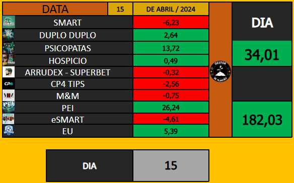 DailyMath_'s tweet photo. 📍 RESULTADOS - 14/04 - 15/04 - 16/04 - 17/04📍

14/04 -  🟥     -2,59     🟥
15/04 -  🟩   +34,01    🟩
16/04 -  🟩   +13,34    🟩
17/04 -   🟩   +22,85   🟩

Boa tarde galera!

Desculpa o sumiço esses dias, aproveitei o feriado e viajei, está bem corrido pra planilhar, só na terça feira volto a rotina normal, mas continuo apostando conforme consigo. Estou com um belo resultado diga-se de passagem 🫠

Uma abençoada sexta-feira da paixão pra vocês e suas famílias e um ótimo final de semana!

Boas apostas 🍀