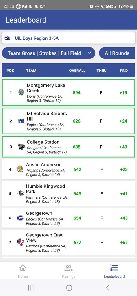 Super proud of these young men and their 5th place finish at the Region 3-5A Golf Championship today! Junior, Cory Case will represent #KParkgolf at #UILStateGolf in 2 weeks! #WeAreKPark <a href="/HumbleISD_KPHS/">Kingwood Park HS</a>