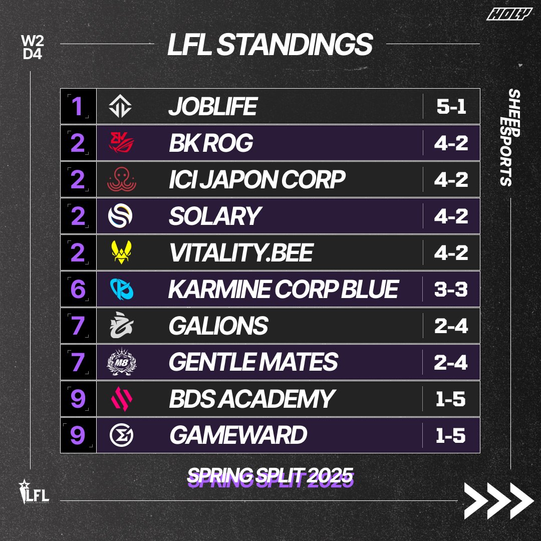 Sheep Esports FR (@sheepesports_fr) on Twitter photo Le classement de la LFL 🇫🇷 suite à la Super Week ⬇️
-Joblife est en tête
-BKR, IJC, SLY et VITB partagent la deuxième place
-BDSA et GW complètent le classement en 1-5
#LFL <a href="/holysquad_fr/">HOLY Squad France®</a> Le classement de la LFL 🇫🇷 suite à la Super Week ⬇️
-Joblife est en tête
-BKR, IJC, SLY et VITB partagent la deuxième place
-BDSA et GW complètent le classement en 1-5
#LFL <a href="/holysquad_fr/">HOLY Squad France®</a>