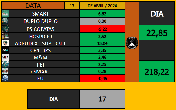 DailyMath_'s tweet photo. 📍 RESULTADOS - 14/04 - 15/04 - 16/04 - 17/04📍

14/04 -  🟥     -2,59     🟥
15/04 -  🟩   +34,01    🟩
16/04 -  🟩   +13,34    🟩
17/04 -   🟩   +22,85   🟩

Boa tarde galera!

Desculpa o sumiço esses dias, aproveitei o feriado e viajei, está bem corrido pra planilhar, só na terça feira volto a rotina normal, mas continuo apostando conforme consigo. Estou com um belo resultado diga-se de passagem 🫠

Uma abençoada sexta-feira da paixão pra vocês e suas famílias e um ótimo final de semana!

Boas apostas 🍀