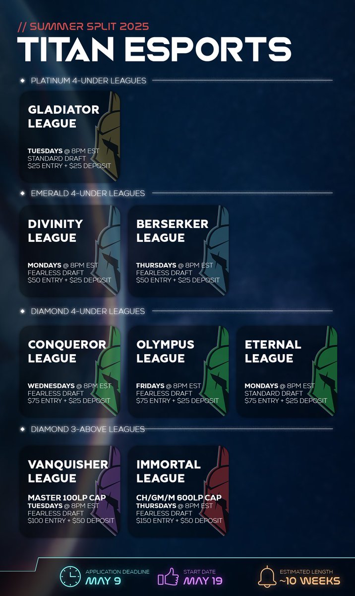 The Summer Split of our Amateur <a href="/LeagueOfLegends/">League of Legends</a> tournaments is around the corner! Whether you’re silver or masters or anywhere in between, you can experience weekly competitive play with automated stats, top tier broadcasts, content and much more! Join our discord👇🏼