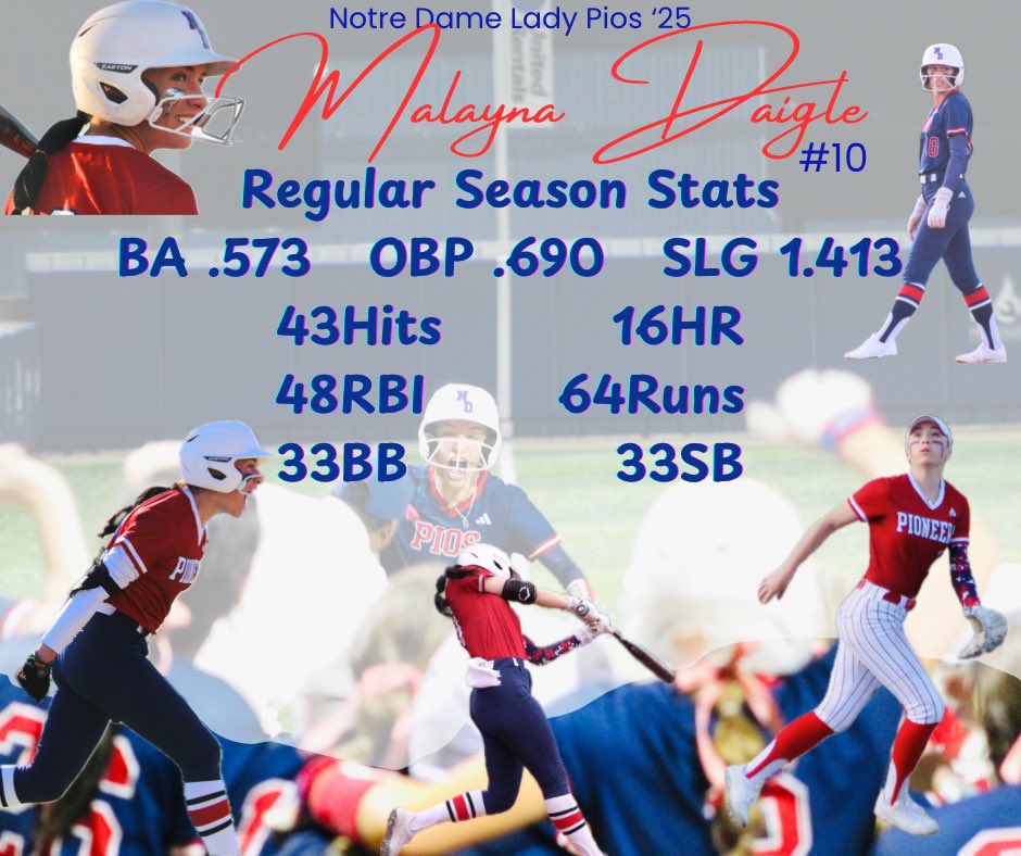 Malayna daigle (@malaynadaigle) on Twitter photo Ended the regular season 29-2! Now it’s time to bounce back!!! ITS PLAYOFF TIME!! <a href="/jlandreneau/">James Landreneau</a> <a href="/alayis_softball/">Alayis Seneca</a> <a href="/alexisotero31/">Alexis Otero</a> <a href="/dale_serie/">Dale Serie</a> Ended the regular season 29-2! Now it’s time to bounce back!!! ITS PLAYOFF TIME!! <a href="/jlandreneau/">James Landreneau</a> <a href="/alayis_softball/">Alayis Seneca</a> <a href="/alexisotero31/">Alexis Otero</a> <a href="/dale_serie/">Dale Serie</a>