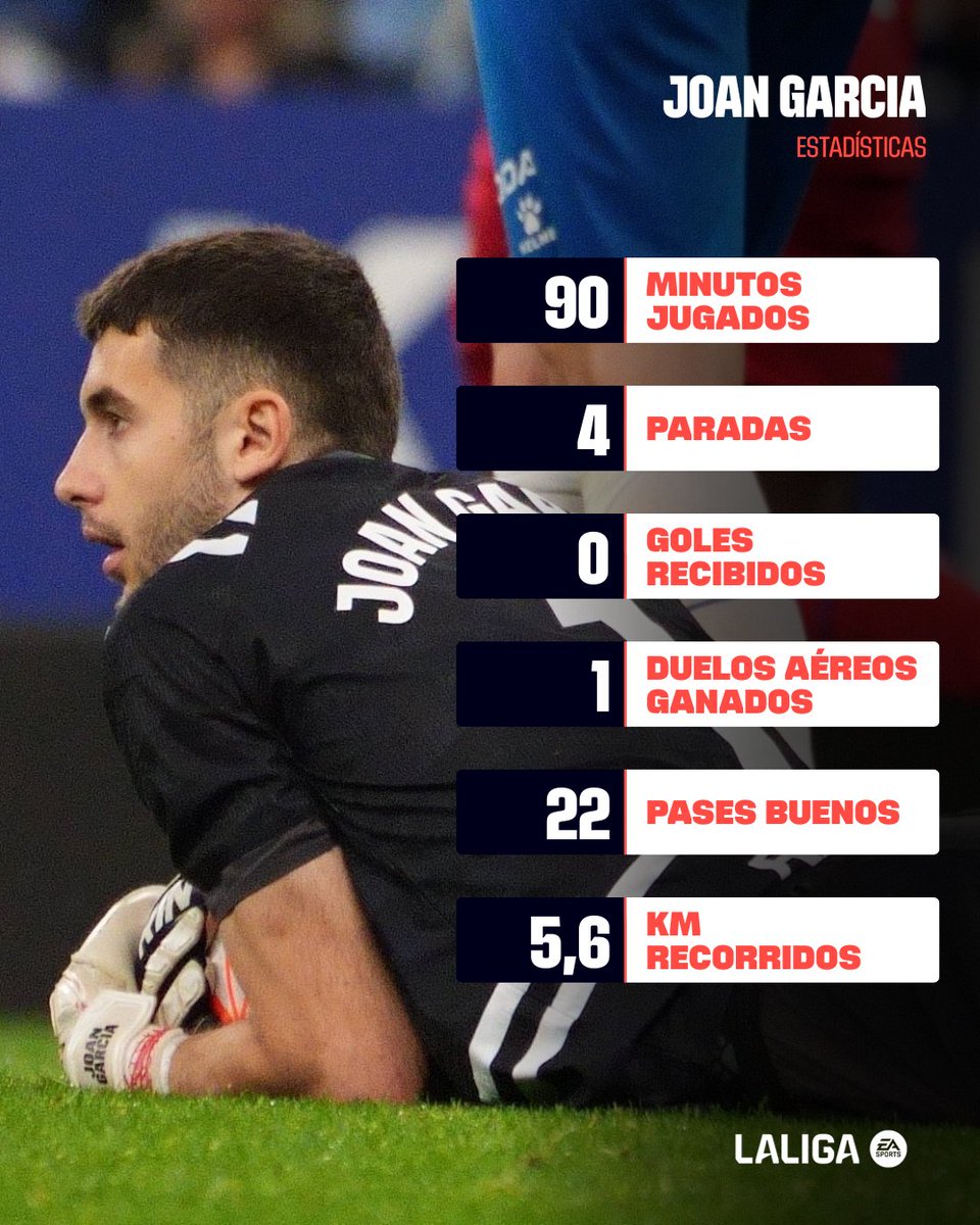 LaLiga's tweet photo. 🔒 𝗘𝗟 𝗖𝗘𝗥𝗥𝗢𝗝𝗢 del @RCDEspanyol. 

💙 @JoanGarciaRCDE 💙

#EspanyolGetafe | #DesenlaceLALIGA https://t.co/y2C8NZ2ndS