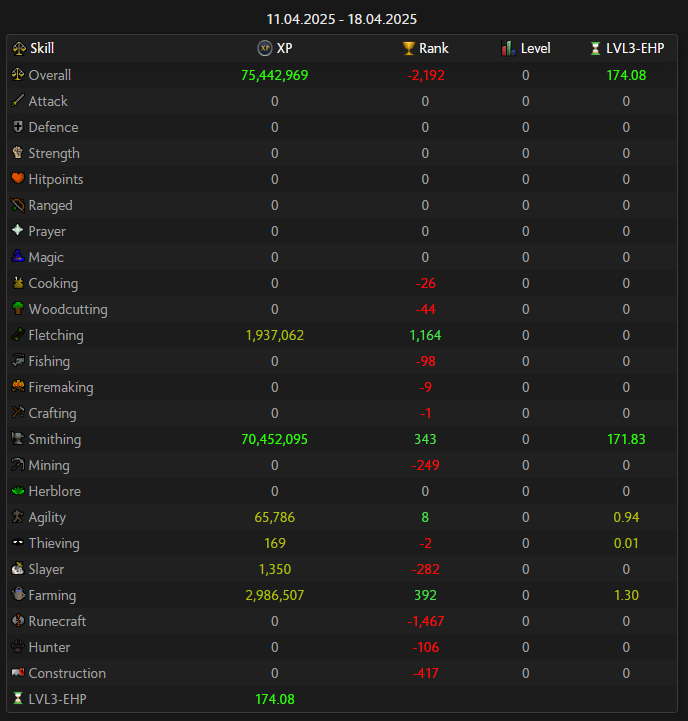 Rezsley's tweet image. Rank 1 Smithing Week
Rank 1 EHP week

173.73 EHP
70,452,095 xp