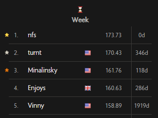 Rezsley's tweet image. Rank 1 Smithing Week
Rank 1 EHP week

173.73 EHP
70,452,095 xp