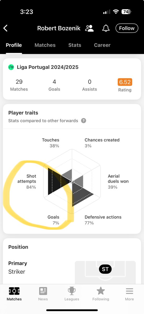 nicjohnson's tweet photo. @FabrizioRomano Yikes 😬 That’s a pretty terrible shot/goal ratio for a striker. Hopefully he breaks out here at RSL. https://t.co/hj5Zq03aE6