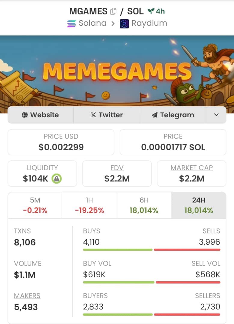 Who's got notifications on?
$MGAMES just hit a $2.2M market cap!
My TG fam is up 1,375x
We're stacking huge wins here—no clue why you're still not with us!