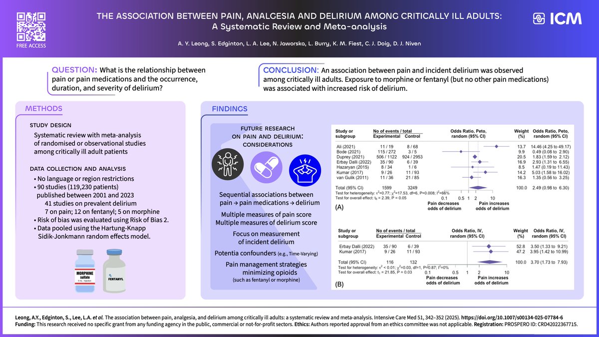 'Dance-a-tron💃 (@ondanceatron) on Twitter photo Our SRMA now available as open access! rdcu.be/egSw4
#SRMA on pain, pain meds, delirium in #ICU
😖#pain associated with new cases of #delirium
💊#morphine and #fentanyl associated with #delirium
<a href="/yourICM/">Intensive Care Medicine</a> <a href="/SCCM_CPP/">SCCM Clinical Pharmacy and Pharmacology Section</a> <a href="/SOCCA_CritCare/">Society of Critical Care Anesthesiologists</a> <a href="/neurocritical/">Neurocritical Care Society</a> <a href="/UCalgaryMed/">UCalgaryMedicine</a> Our SRMA now available as open access! rdcu.be/egSw4
#SRMA on pain, pain meds, delirium in #ICU
😖#pain associated with new cases of #delirium
💊#morphine and #fentanyl associated with #delirium
<a href="/yourICM/">Intensive Care Medicine</a> <a href="/SCCM_CPP/">SCCM Clinical Pharmacy and Pharmacology Section</a> <a href="/SOCCA_CritCare/">Society of Critical Care Anesthesiologists</a> <a href="/neurocritical/">Neurocritical Care Society</a> <a href="/UCalgaryMed/">UCalgaryMedicine</a>