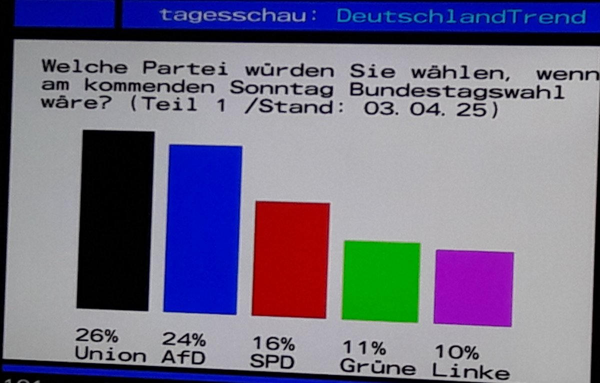 #Deutschland #Bundesregierung #CDU #CSU #SPD #FDP #Grüne Schon die Grafik im #ARDText ist veraltet und längst überholt. #AfD ist die #Partei mit höchstem #Prozentsatz! #Heuchler und deren #Parteien sind eine absolute #Nullnummer! Die sinken täglich im Sumpf 4/6