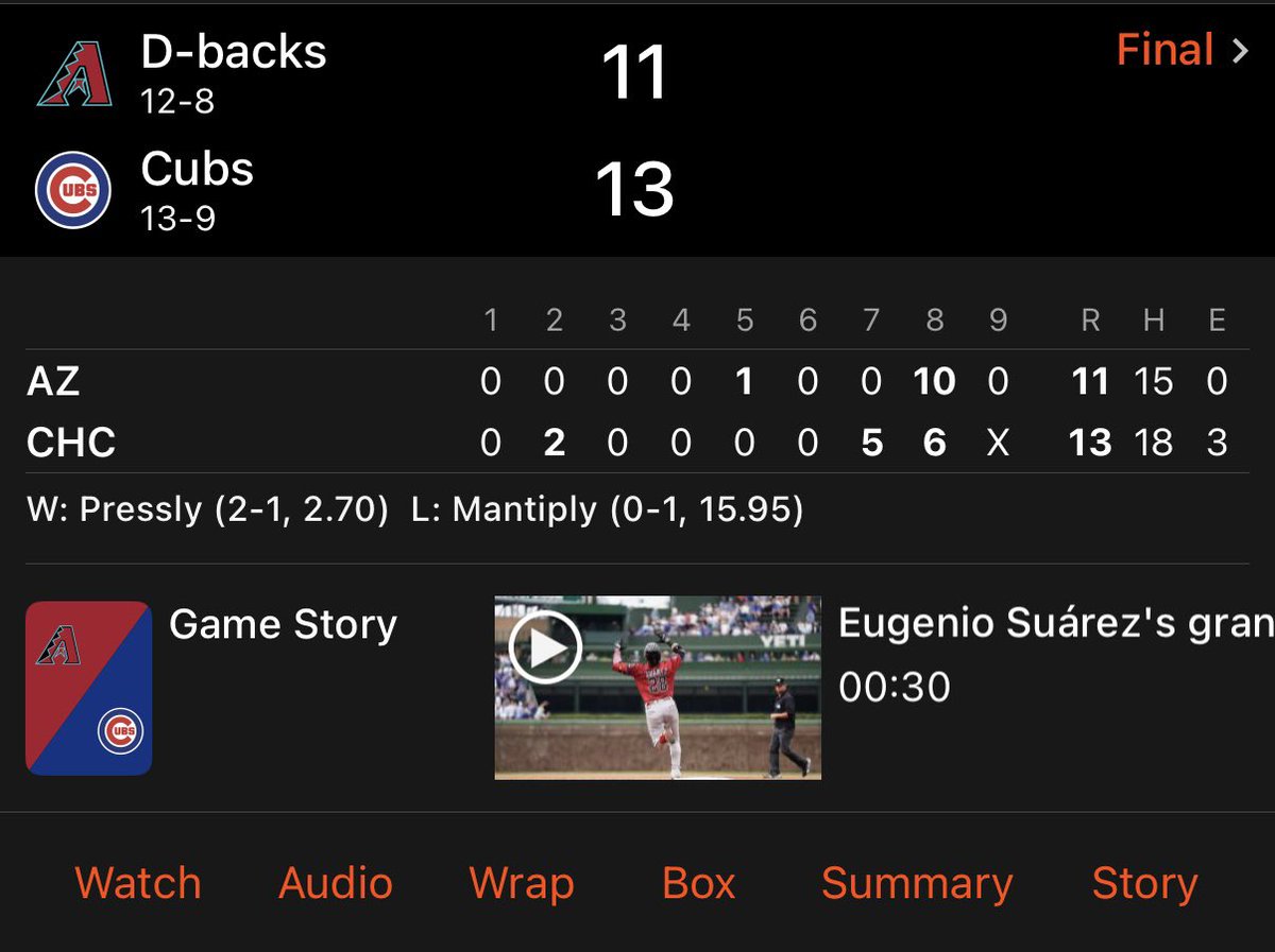 24 runs.
2 grand slams.
33 hits.
21 runs the last 2 innings.

Cubs 13 - DBacks 11. Game of the year.