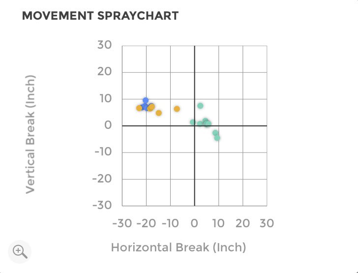 2S, SL &amp; CH mix from a pen last week:

2S 1786 RPM, -20.1 HB (-21.8), 7.6 VB
SL 1932 RPM (2132), 4.7 HB (9.4)
CH 1524 RPM, -16.2 HB (-22.9), 6.3 VB

Did some work on CH (yellow) in the following session ⬇️