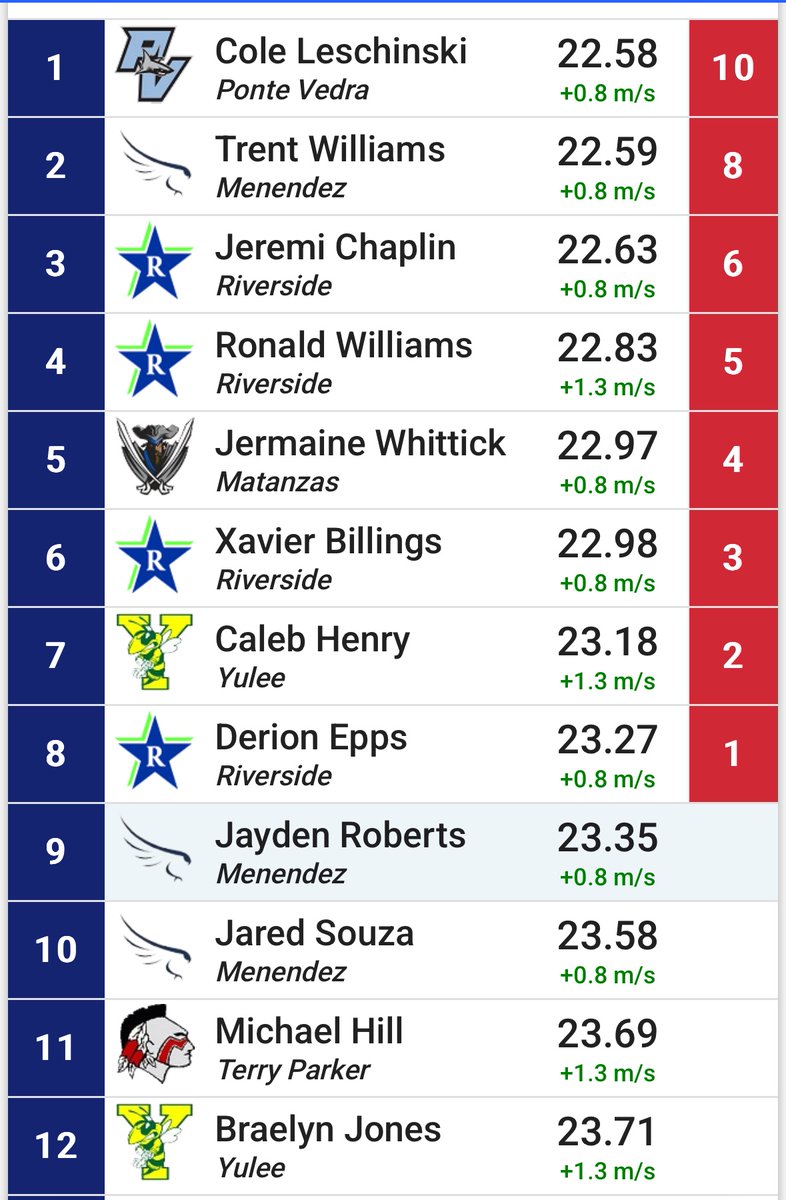 12 overall 4th in my heat 23.5 is my pr didn’t do too bad getting 23.7 after a 100, and 4x1