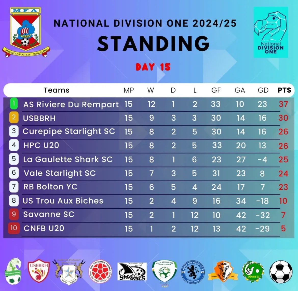MauritiusFrance's tweet photo. π²πΊβ½οΈ
Classement des ligues nationales .
#mauritiusfrance #AllezMoris #Superleague #DivisionOne
#DivisionTwo #intermediateleague https://t.co/nBxvAu8b9e