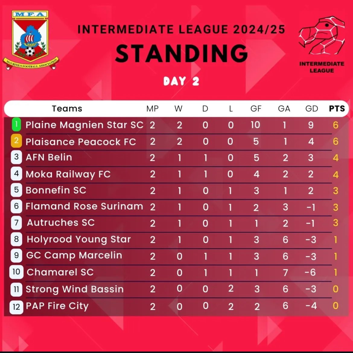 MauritiusFrance's tweet photo. π²πΊβ½οΈ
Classement des ligues nationales .
#mauritiusfrance #AllezMoris #Superleague #DivisionOne
#DivisionTwo #intermediateleague https://t.co/nBxvAu8b9e
