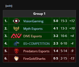 Slumpii (@itsslumpii) on Twitter photo Was a great stream ty to everyone who stopped by! Qualified for the <a href="/VisionGaming_CH/">VisionGaming Switzerland</a> invitational playoffs tomorrow, ggs to everyone we played 🦓<a href="/BScompetition/">BS+COMPETITION</a> Was a great stream ty to everyone who stopped by! Qualified for the <a href="/VisionGaming_CH/">VisionGaming Switzerland</a> invitational playoffs tomorrow, ggs to everyone we played 🦓<a href="/BScompetition/">BS+COMPETITION</a>
