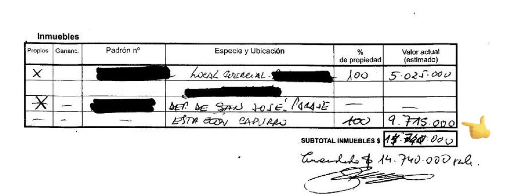 AlfTuitea's tweet photo. Además de compartir fake, la senadora senadora blanca Graciela Bianchi @gbianchi404 hace milagro con sus propiedades.

Estación Capurro pasó de valer 9 millones a 22,5 millones de un año a otro, según su declaración jurada. https://t.co/zugXFsib5q