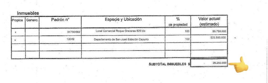 AlfTuitea's tweet photo. Además de compartir fake, la senadora senadora blanca Graciela Bianchi @gbianchi404 hace milagro con sus propiedades.

Estación Capurro pasó de valer 9 millones a 22,5 millones de un año a otro, según su declaración jurada. https://t.co/zugXFsib5q
