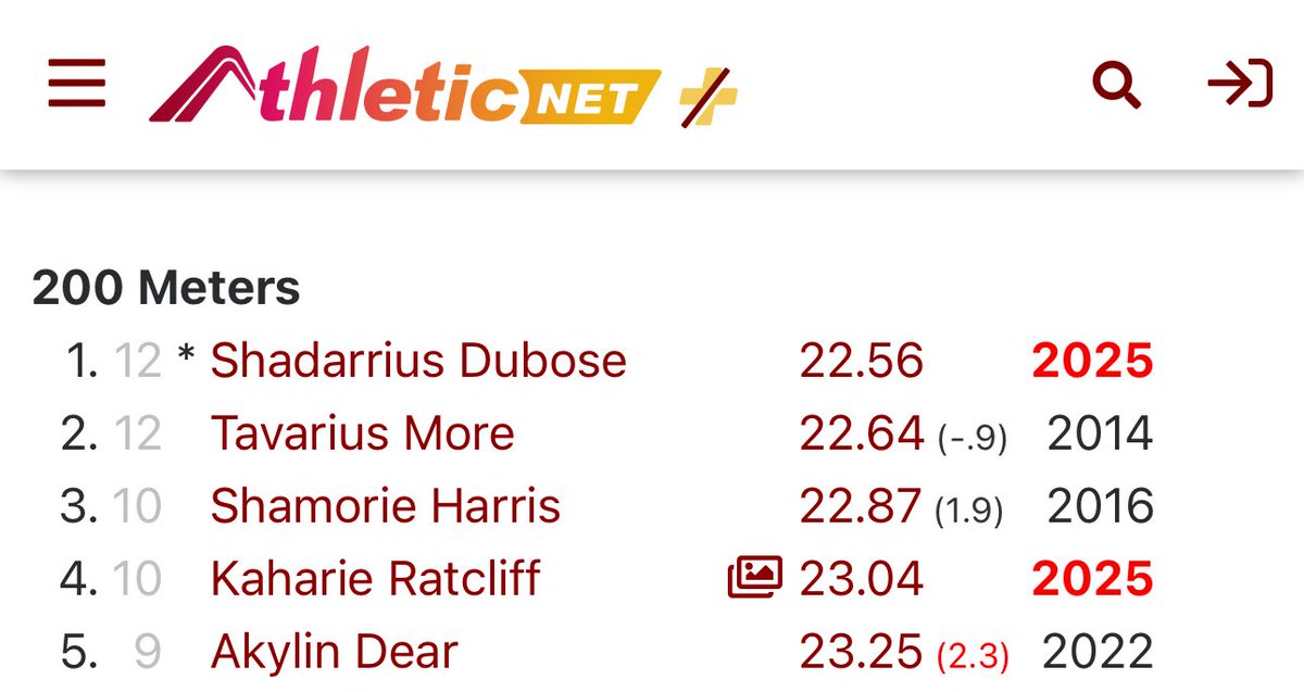 Kozydubose's tweet photo. Long jump 23’5
200m 22.5
#1 in 4A and #6 in state https://t.co/luuuGY7l3k
