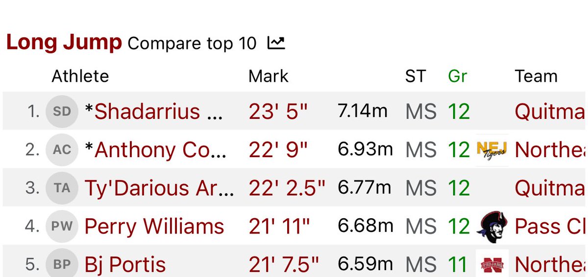 Kozydubose's tweet photo. Long jump 23’5
200m 22.5
#1 in 4A and #6 in state https://t.co/luuuGY7l3k