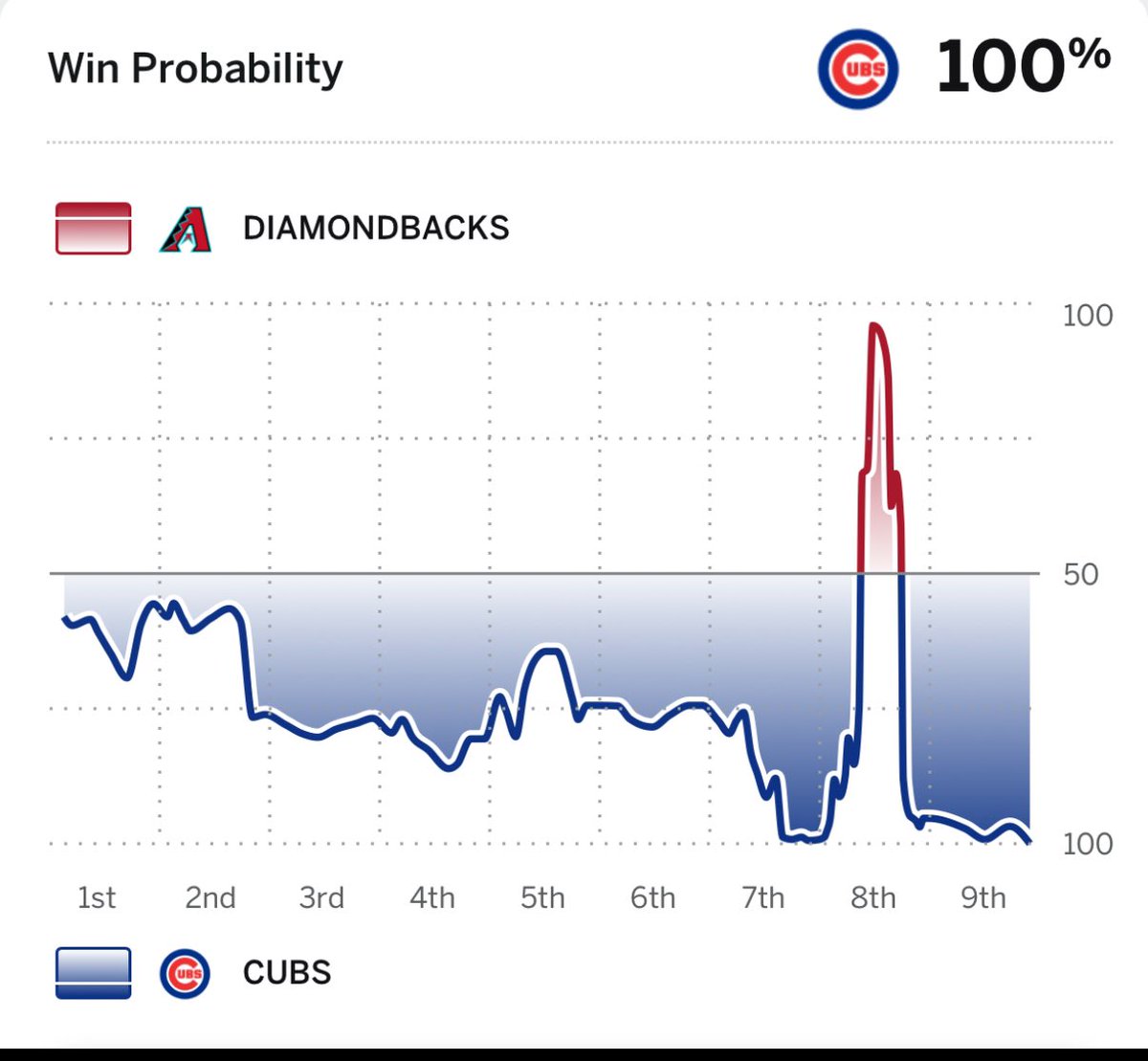 When the Diamondbacks had that big lead, it looks like we were getting flipped off.