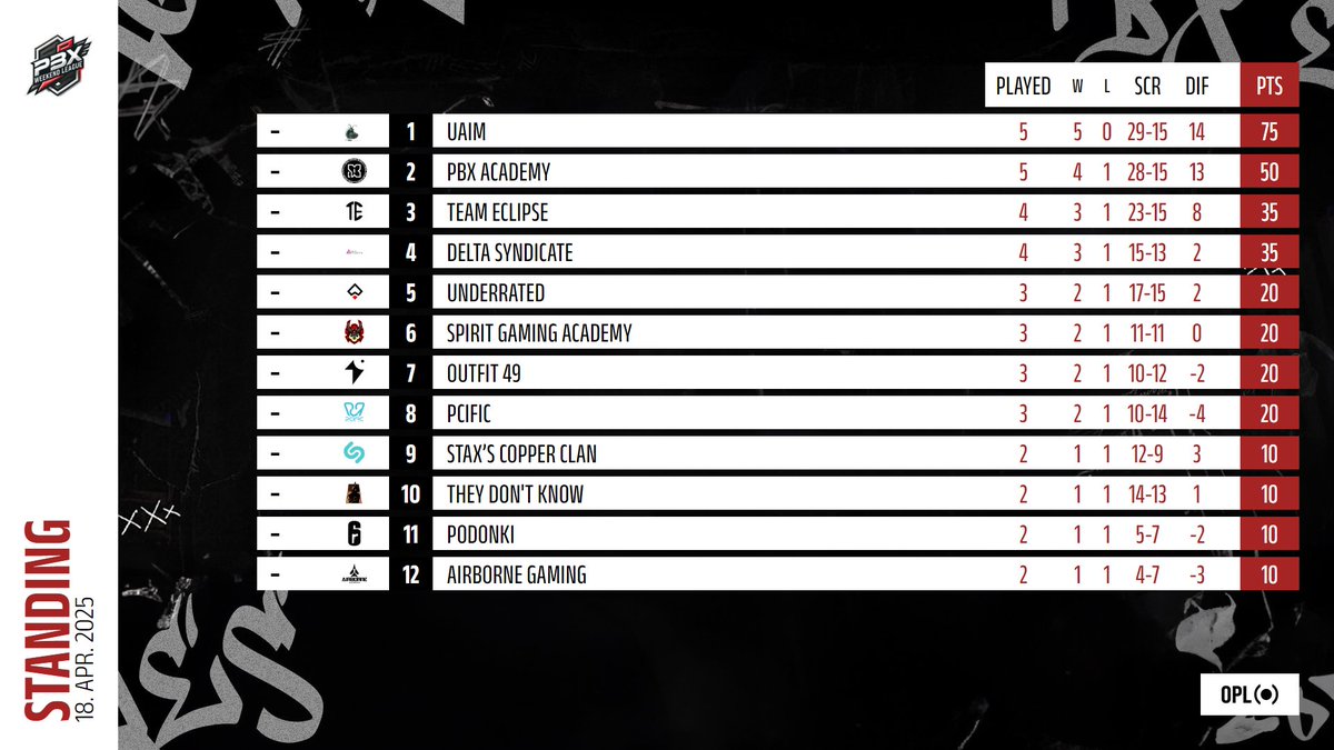 PBX PRO SERIES (@pbx_pro_series) on Twitter photo ๐ PBX Weekend League - Qualifier 1: STANDINGS
Qualifier 1 of 3 is underway โ and after the first matches, #UAIM is dominating with a perfect 5โ0 record! ๐ฅ๐ฏ
๐ฅ <a href="/PBX_ESPORT/">Project Black X Esport</a> stays close in 2nd place with a strong showing.
๐ฅ <a href="/TeamEclipse123/">Eclipse Esports</a> and <a href="/Delta_Syndicate/">Delta Syndicate</a> are tied at ๐ PBX Weekend League - Qualifier 1: STANDINGS
Qualifier 1 of 3 is underway โ and after the first matches, #UAIM is dominating with a perfect 5โ0 record! ๐ฅ๐ฏ
๐ฅ <a href="/PBX_ESPORT/">Project Black X Esport</a> stays close in 2nd place with a strong showing.
๐ฅ <a href="/TeamEclipse123/">Eclipse Esports</a> and <a href="/Delta_Syndicate/">Delta Syndicate</a> are tied at