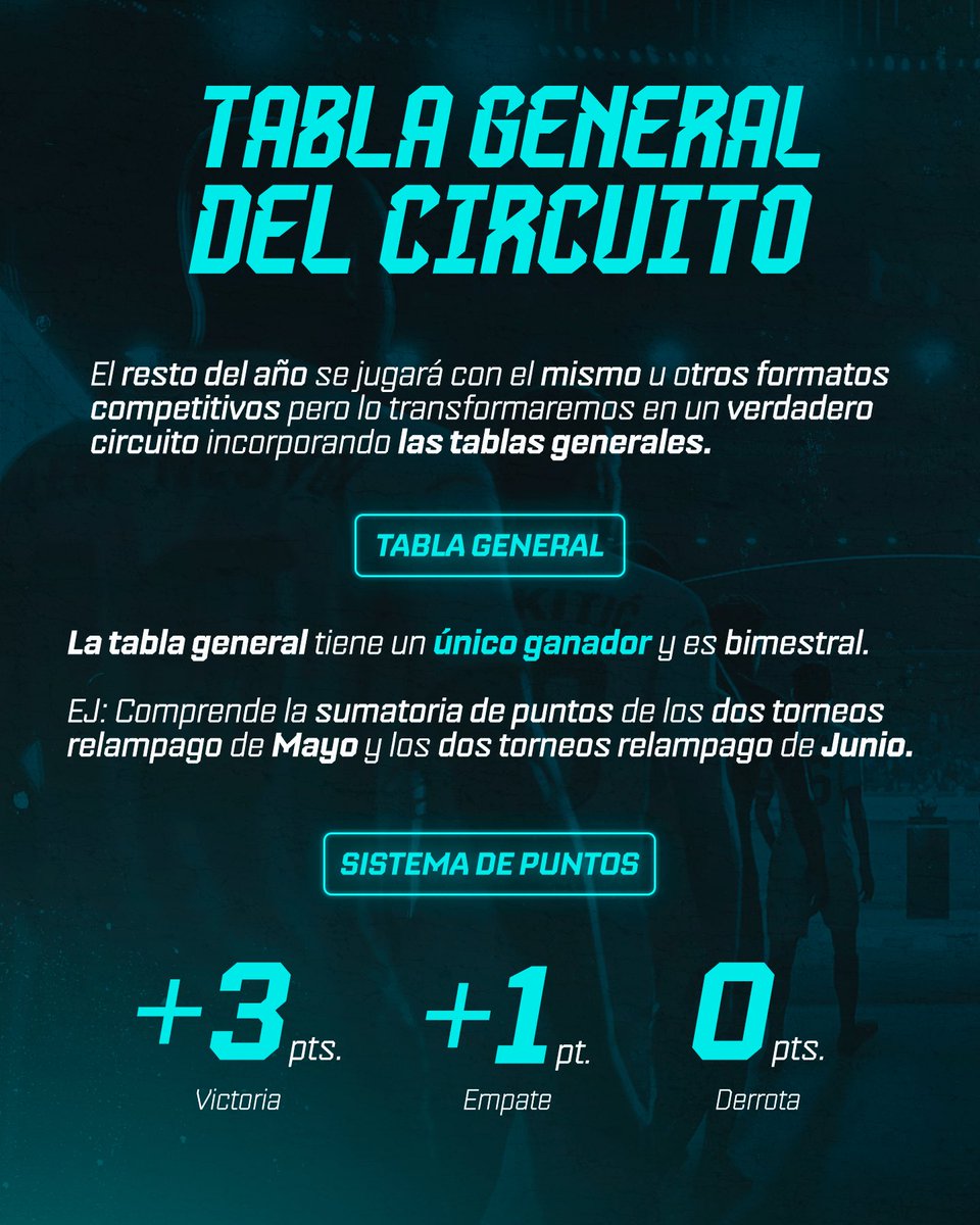 tr3xesports's tweet photo. Llegó CIRCUITO TREX ⚽🔥

🏆 Torneos relámpago de EA FC 25
💸 Jugá por premios en efectivo
🎮 Competí online contra otros jugadores no profesionales https://t.co/ZSU2pdedpp