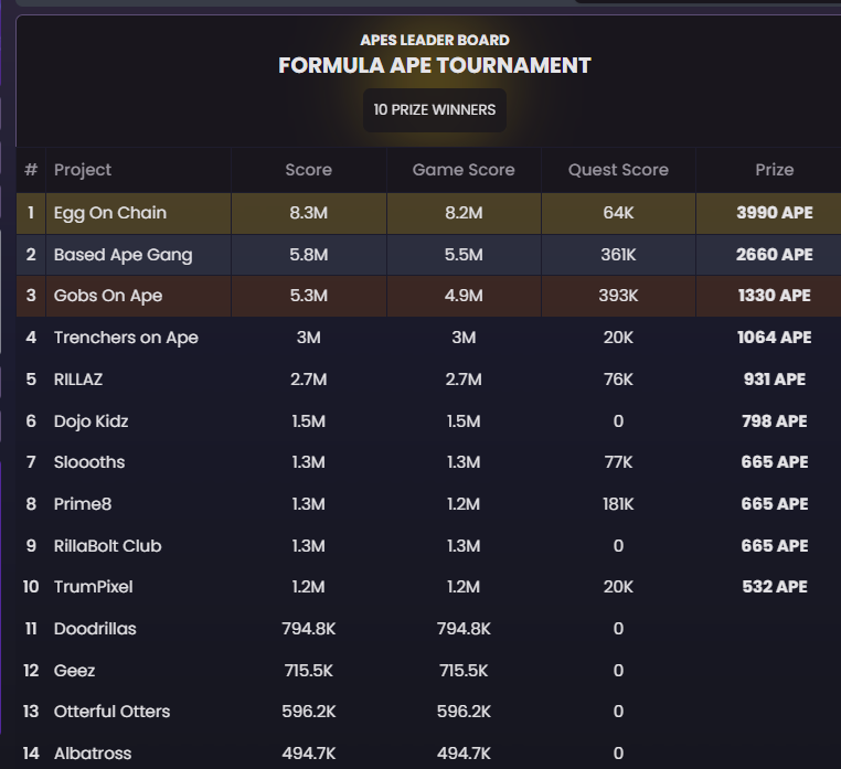 kakokino1's tweet photo. Wake up @GeezOnApe ! ๐ฅ๐
You're on the APE leaderboard but not in the TOP 10... yet ๐
Time to get back on track and show what youโve got!๐๐
@intraVerse_Game @apecoin
#FormulaApe #Web3Gaming #WakeTheApes https://t.co/KgvriVjukQ