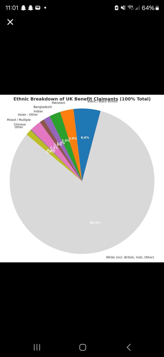 I asked ChatGPT what percentage of benefit claimants come from each ethnic group. 

In a turn of event, the immigrants seem to be claiming less than 20%.