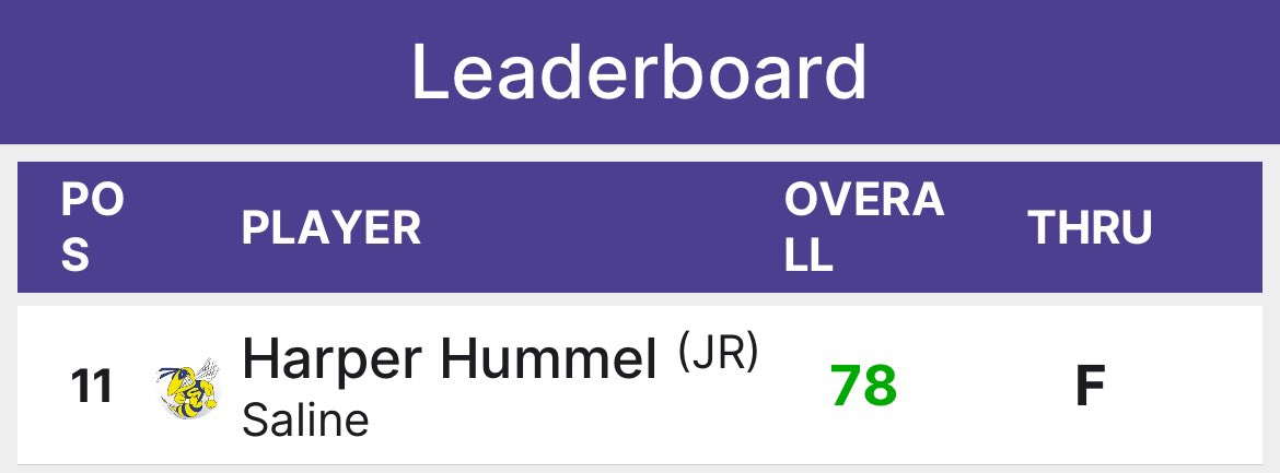 Played in the PGA Reach Invitational at Forest Akers West Golf Course yesterday.  Finished 11th (11/120) on a day when I didn’t have my iron game, but scrambled well all day.  Lipped out on my 18th hole, to just miss making the all-tournament team.  Proud of my ability to grind.