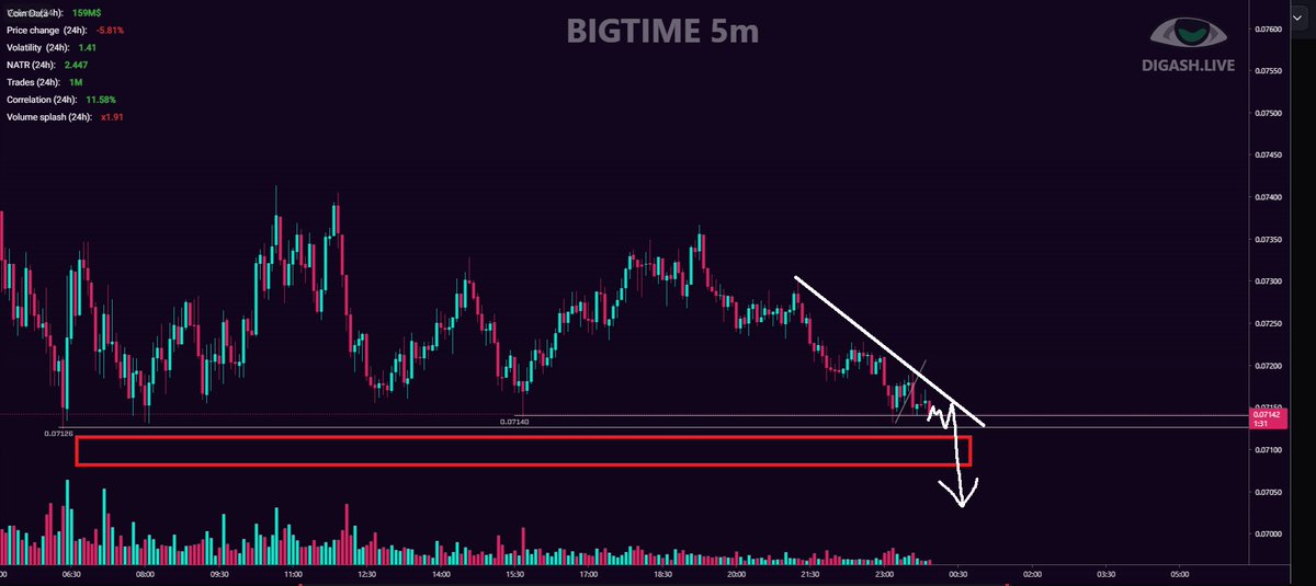 anwar_intraday's tweet photo. The BIGTIMEUSDT coin is approaching a resistance zone, which also aligns with a liquidity area, a perfect setup for a potential short. Big thanks to the Digash screener for making it easier to spot trading opportunities! https://t.co/nInt6ixxg1