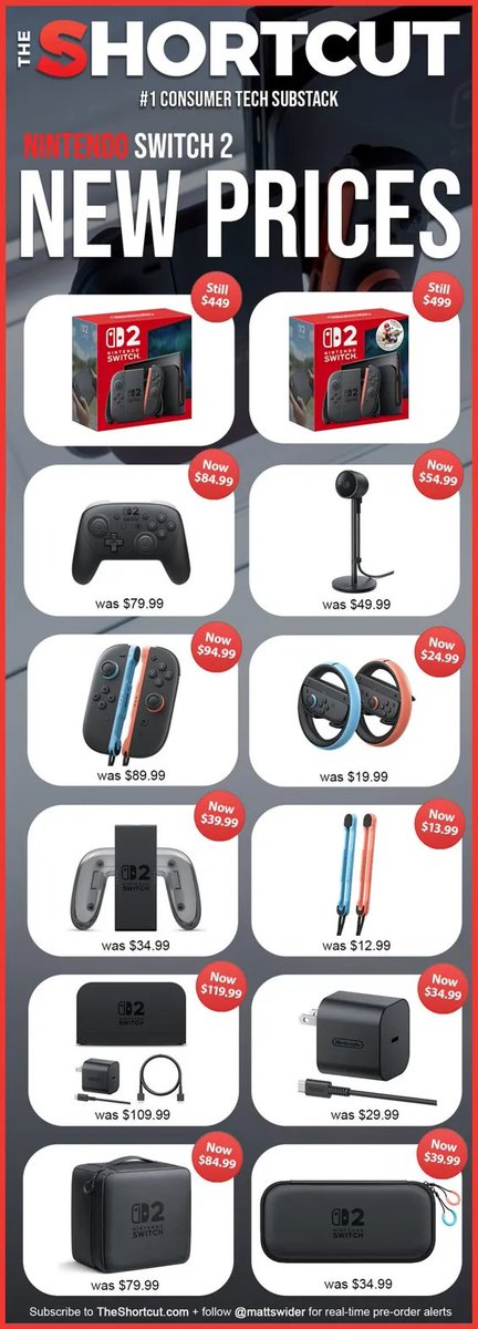 MarioNawfal's tweet photo. 🚨🇺🇸🇯🇵 TRUMP TARIFFS LEVEL UP SWITCH 2 COSTS | ACCESSORIES HIT WITH SURPRISE PRICE HIKE

Nintendo finally reopens US pre-orders after tariff panic—main console stays at $449 but all the extras just got more expensive. 

The "price adjustments" hit hard with Pro Controller jumping from $79.99 to $84.99 and Joy-Cons from $89.99 to $94.99. 

The dock takes the biggest hit—now $119.99, up from $109.99, while the camera jumps 10% to $54.99. 

Games somehow escape the tariff trap for now, but Nintendo ominously warns "other adjustments" are possible "depending on market conditions."  

Translation: your wallet isn't safe yet.

Source: TheShortcutCom