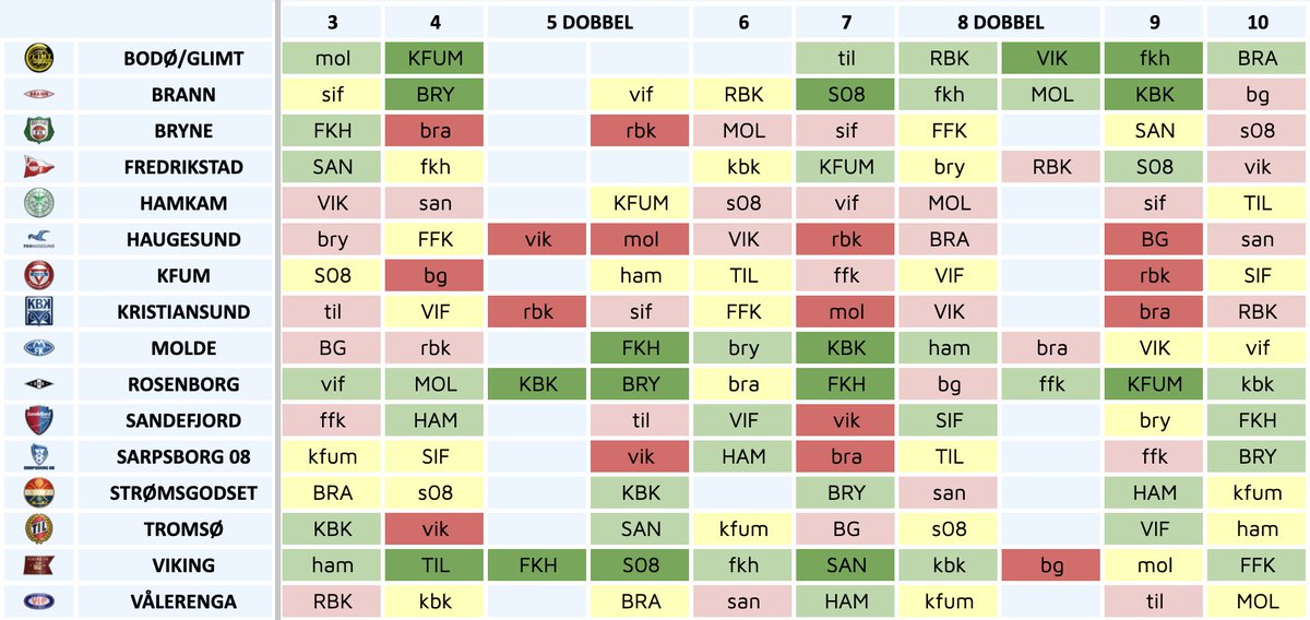 Dagfinn Thon (@d_thon) on Twitter photo Oppdatert kampprogram i <a href="/OffisiellESF/">Eliteserien Fantasy</a> etter utsettelse av Glimts kamper i R5 og R6. #2fantasy
Glimt får dobbel i R13 og R15. Se detaljene i regnearket.
docs.google.com/spreadsheets/d… Oppdatert kampprogram i <a href="/OffisiellESF/">Eliteserien Fantasy</a> etter utsettelse av Glimts kamper i R5 og R6. #2fantasy
Glimt får dobbel i R13 og R15. Se detaljene i regnearket.
docs.google.com/spreadsheets/d…