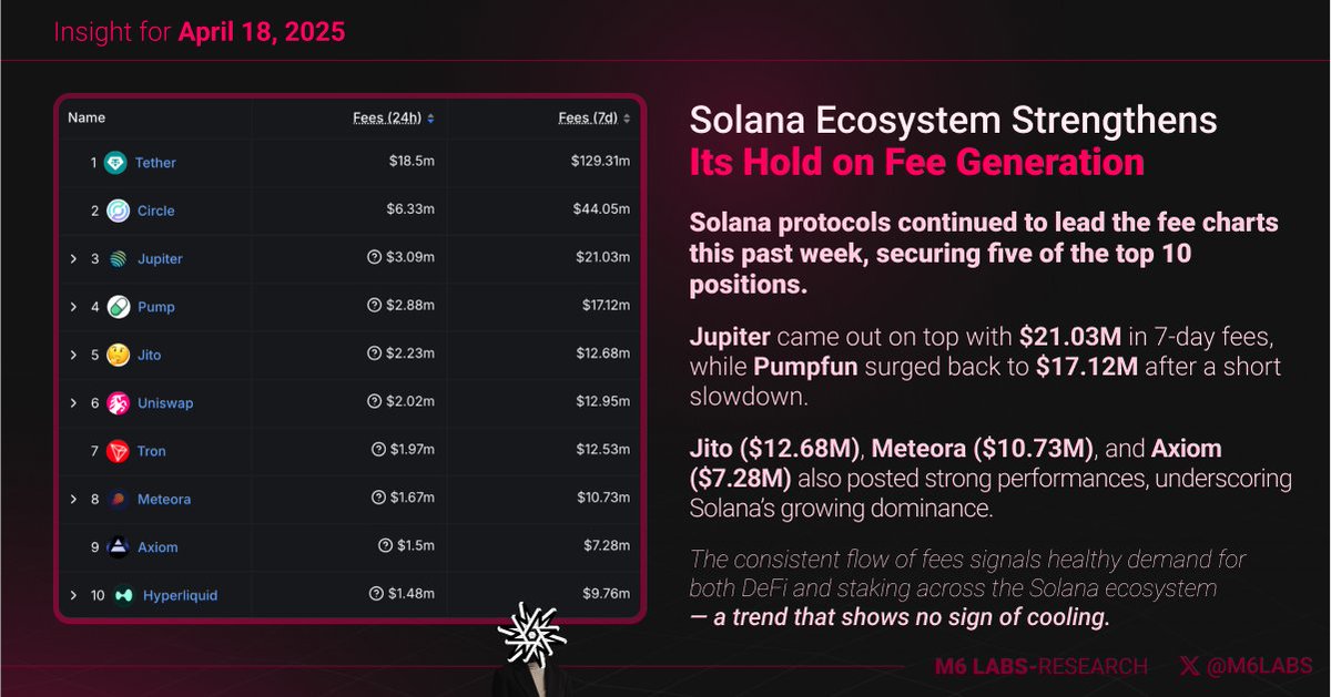 M6Labs's tweet photo. 🚨 Solana protocols are dominating the fee leaderboard once again.

📊 5 of the top 10 fee-generating platforms this week are Solana-native.
🥇 Jupiter: $21.03M
📈 Pumpfun: $17.12M
🔥 Jito, Meteora, and Axiom also holding strong.

DeFi and staking demand is not slowing down. https://t.co/lAy370sgzt